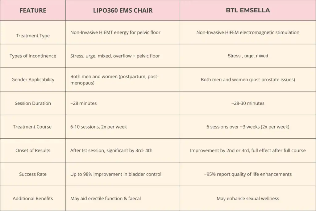 LIPO360 EMS Chair Can Help with Urinary Incontinence 1 Table to show benefits of Lipo 360 for urinary incontinence Bakewell