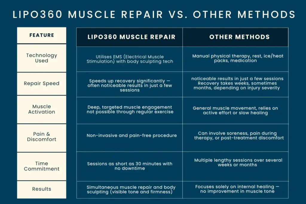 Revolutionising Muscle Repair: The Power of LIPO360 Body Sculpt Post-Injury 6 Key differences between LIPO360 Muscle Repair Bakewell and other Muscle Repair Methods including features